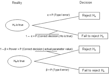 A tree diagram, labeled Reality to Decision, shows two different branches.

The first level is labeled, h naught is true. The first branch is labeled alpha equals the probability of a type 1 error, and the corresponding decision is reject h naught.

The second branch is labeled 1 minus alpha, equals the probability of the correct decision, given h naught is true. The corresponding decision is, fail to reject h naught.

The second level is also labeled, h naught is true. The first branch is labeled one minus beta, equals power, equals probability of a correct decision, given the actual parameter value. The corresponding decision is, reject h naught.

The second branch is labeled, beta equals, probability of a type 2 error. The corresponding decision is, fail to reject h naught.
