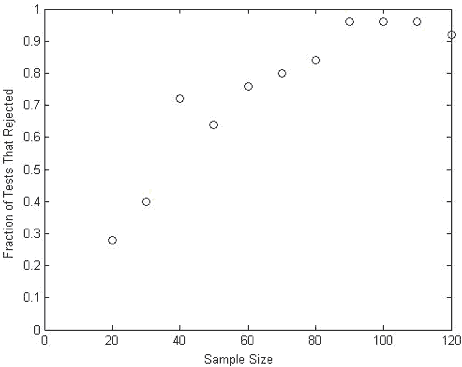 The graph is a scatterplot entitled “Power Curve. The horizontal x axis show sample size ranging from 0 to 120, in increments of 20 chips. The vertical y axis shows fraction of tests rejected, ranging from 0 to 1, in increments of 0.1. 

The graph has 11 points at the following approximate values:

20 comma 0.28
30 comma 0.4
40 comma 0.72
50 comma 0.65
60 comma 0.75
70 comma 0.8
80 comma 0.83
90 comma 0.96
100 comma 0.95
110 comma 0.94
120 comma 0.91