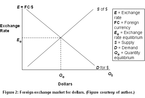 forex graph ap econ frq