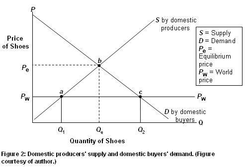 Sa International Economics And The Ap Microeconomics Course Ap Central