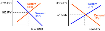 Ap Macroeconomics Introducing Currency Markets Ap Central The - 