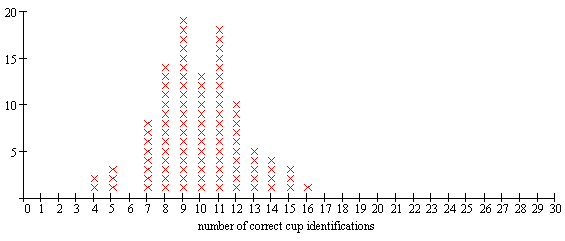 This chart is a frequency histogram. The horizontal x axis is labeled as number of correct cup identifications, and the data ranges from zero to 30 in one-unit increments along that axis. The vertical y axis is a frequency count, ranging from 0 to 20, in 5-unit increments.

The following number of correct cup identifications and frequencies are shown:

4 correct: 2
5 correct: 3
7 correct: 8
8 correct: 14
9 correct: 19
10 correct: 13
11 correct: 18
12 correct: 10
13 correct: 5
14 correct: 4
15 correct: 3
16 correct: 1