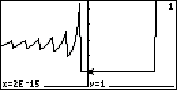 This is a picture of the screen of a graphing calculator.  It is a mirror image of the previous picture. This time the labeled point is x = 2 times 10 to the negative 15 power, and y equals 1.  The screen is divided vertically into two halves, and a horizontal line segment is drawn from about 1/5 of the way up the vertical line to almost the right edge of the screen.  The graph then shoots straight up off the screen. On the left half, beginning at the center of the screen and going to the left, the graph starts at the top of the screen and curves sharply downward, concave up, to a value slightly below the middle of the screen.  The graph then goes almost straight up to a point about two thirds of the way to the top of the screen, and again curves sharply downward, concave up, to a point below the middle of the screen but higher than the previous point. This pattern of diminished shapes continues four more times.