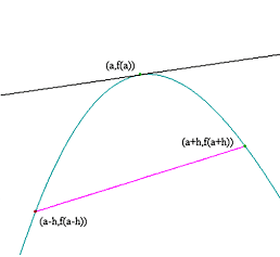 This graph shows a blue parabola with a vertex at the point labeled a, f of a.  A black tangent line intersects the blue graph at this point.  On the left side of the blue parabola is a point labeled a minus h, f of the quantity a minus h.  On the right side of the blue parabola is a point labeled a plus h, f of the quantity a plus h.  A purple line segment connects these two points.