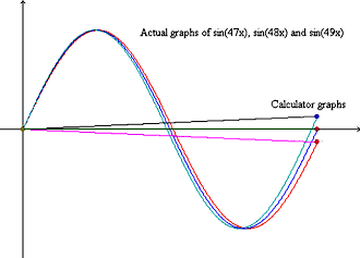 This graph shows an unlabeled set of axes in the first and fourth quadrants.  Three graphs are shown: y equals sine of 47 x in light blue, y equals sine of 48 x in dark blue, and y equals sine of 49 x in red.  One full period of y equals sine of 48 x is shown, a little more than one period of y equals sine of 47 x is shown, and a little less than one period of y equals 49 x is shown.  All three graphs end at the same unlabeled x value.  Y equals sine of 47 x ends slightly above the x axis, and y equals sine of 49 x ends slightly below the x axis.

Three line segments, each beginning at the origin, are drawn to connect to the ends of the graphs.  The lines are labeled “calculator graphs.”
