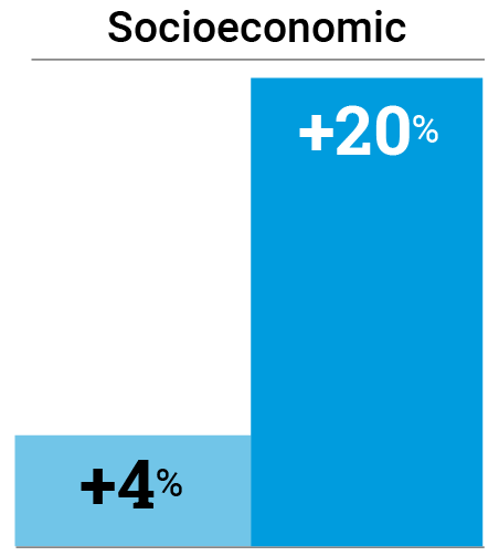 For Socioeconomic: Light blue bar showing +4% and a dark blue bar showing +20%