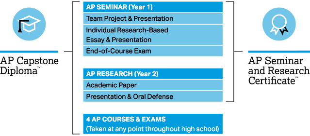 AP Capstone Diploma Seminar and Research Certificate Chart