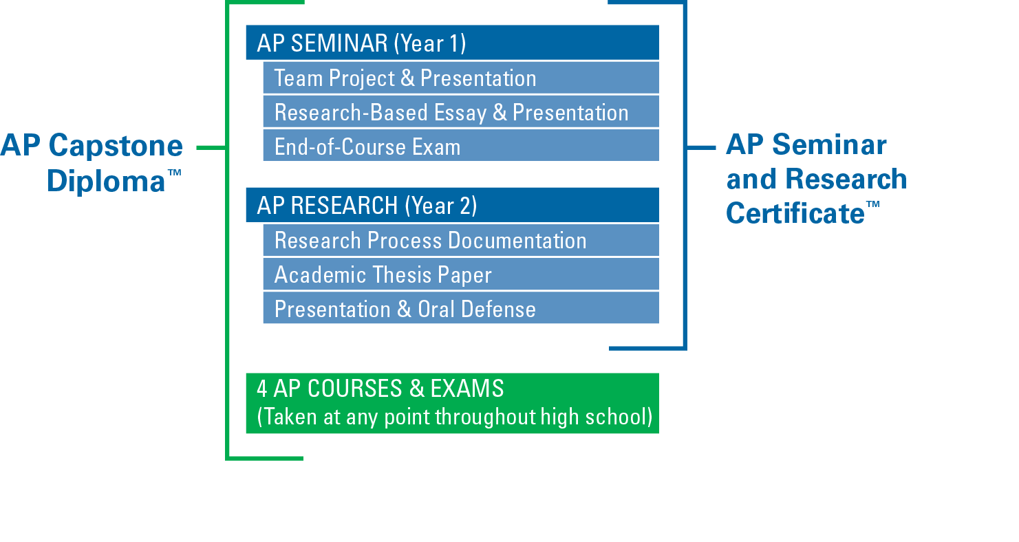 How AP Capstone Works - AP Capstone Diploma - AP Seminar and Research ...