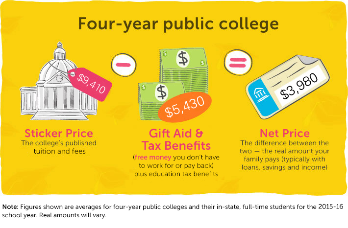 Net Price Calculator Financial Aid Education Professionals The - focus on net price not sticker price