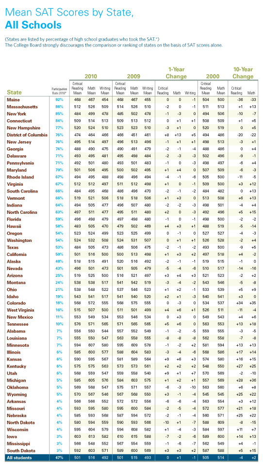 Sat Chart For Colleges